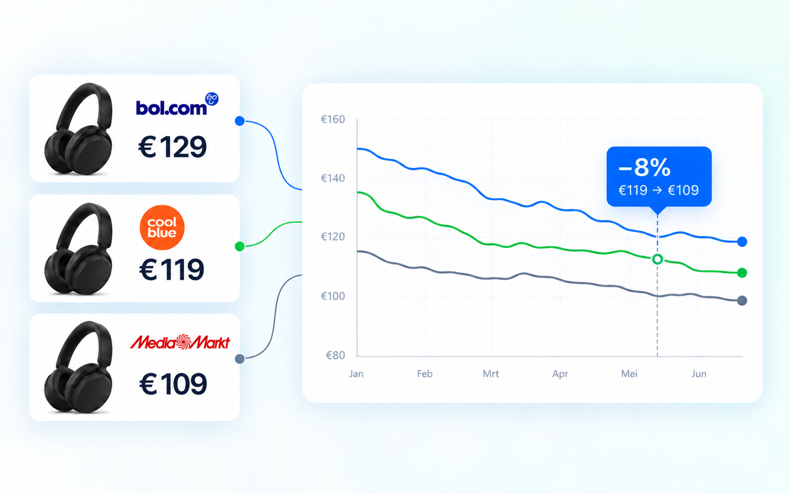 Illustratie van dezelfde hoofdtelefoon bij bol.com, Coolblue en MediaMarkt met een prijsverloop en prijsdaling